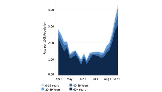 COVID-19 cases on the rise